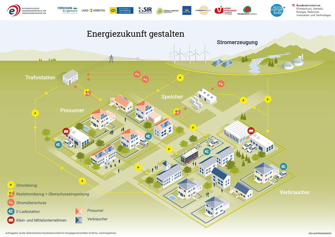 Grafische Darstellung der Stromerzeugung und -verteilung