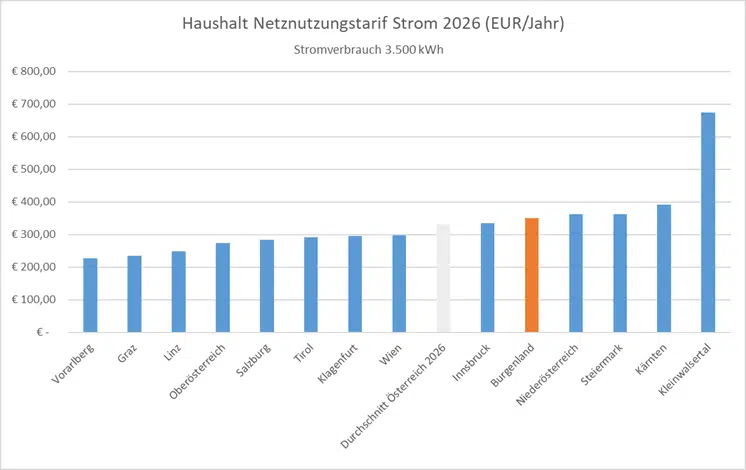 Grafik Netznutzungstarif 2026.png srcset=